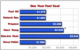 JC Heating sells quality fuel oil at discount prices