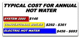Typical Annual Cost For Heating Hot Water