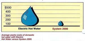 Oil Heat makes hot water 3x faster then electric hot water
